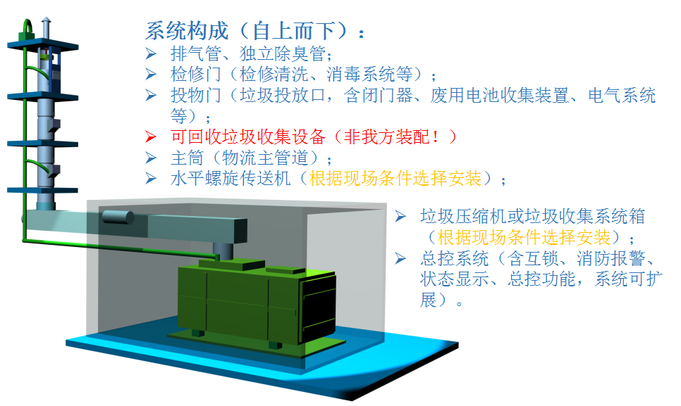 垂直重力式+水平式垃圾收集系統(tǒng)