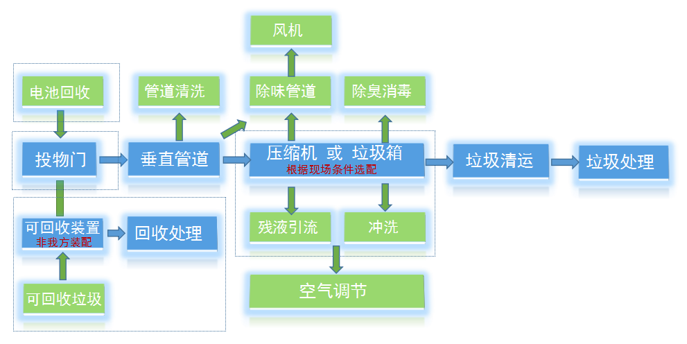 垂直重力式+水平式垃圾收集系統(tǒng)工作流程圖